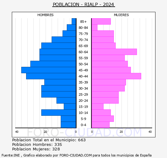 Rialp - Pir�mide de poblaci�n grupos quinquenales - Censo 2024