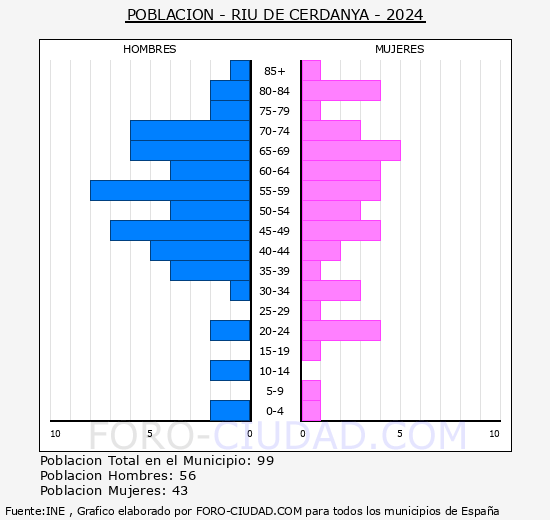 Riu de Cerdanya - Pirmide de poblacin grupos quinquenales - Censo 2024