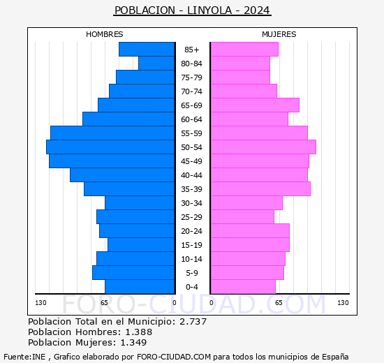 Linyola - Pir�mide de poblaci�n grupos quinquenales - Censo 2024