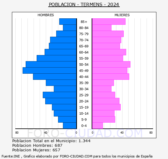 T�rmens - Pir�mide de poblaci�n grupos quinquenales - Censo 2024
