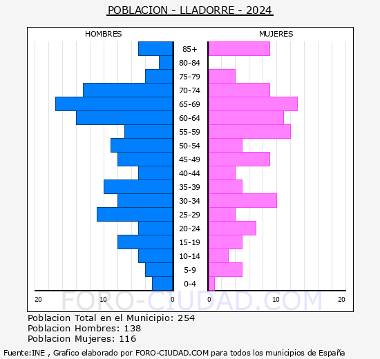 Lladorre - Pir�mide de poblaci�n grupos quinquenales - Censo 2024