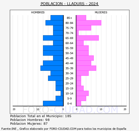 Lladurs - Pirmide de poblacin grupos quinquenales - Censo 2024