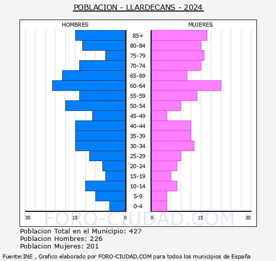 Llardecans - Pir�mide de poblaci�n grupos quinquenales - Censo 2024