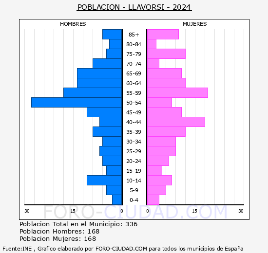 Llavors� - Pir�mide de poblaci�n grupos quinquenales - Censo 2024