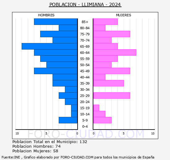 Llimiana - Pirmide de poblacin grupos quinquenales - Censo 2024