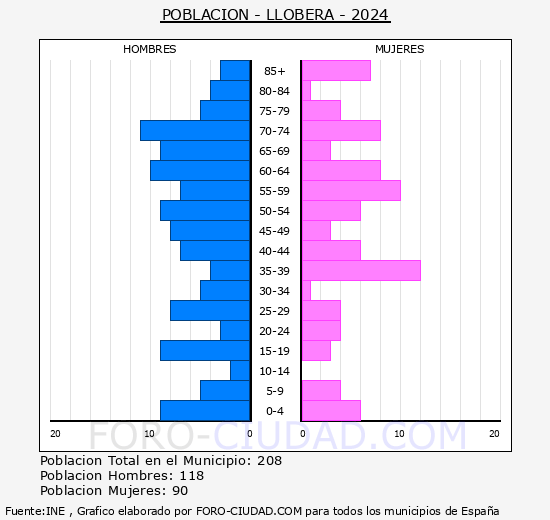 Llobera - Pirmide de poblacin grupos quinquenales - Censo 2024