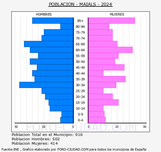 Maials - Pir�mide de poblaci�n grupos quinquenales - Censo 2024