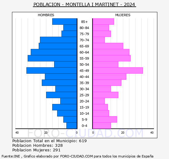 Montell i Martinet - Pirmide de poblacin grupos quinquenales - Censo 2024