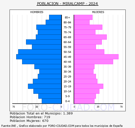 Miralcamp - Pirmide de poblacin grupos quinquenales - Censo 2024