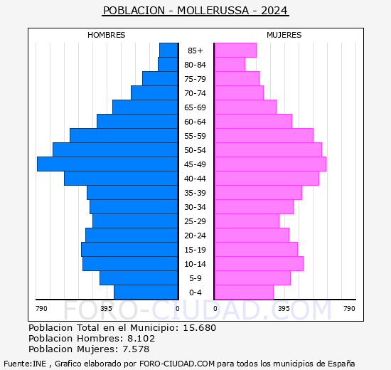 Mollerussa - Pirmide de poblacin grupos quinquenales - Censo 2024
