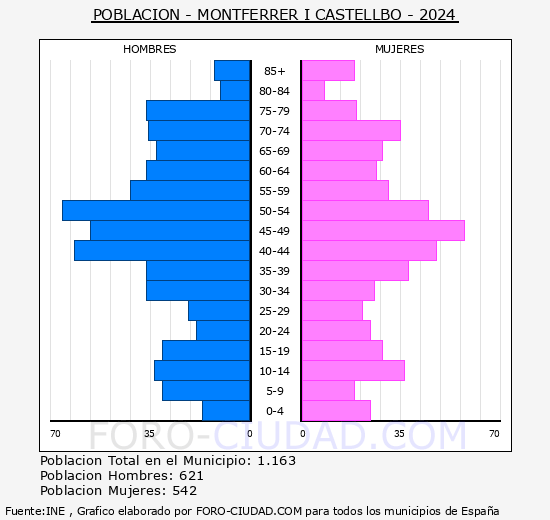 Montferrer i Castellb - Pirmide de poblacin grupos quinquenales - Censo 2024