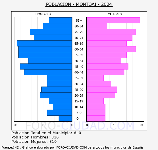 Montgai - Pir�mide de poblaci�n grupos quinquenales - Censo 2024