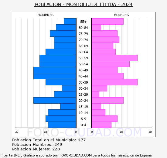 Montoliu de Lleida - Pir�mide de poblaci�n grupos quinquenales - Censo 2024