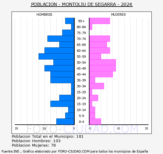Montoliu de Segarra - Pirmide de poblacin grupos quinquenales - Censo 2024