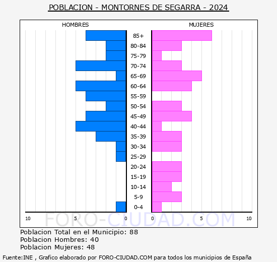 Montorns de Segarra - Pirmide de poblacin grupos quinquenales - Censo 2024