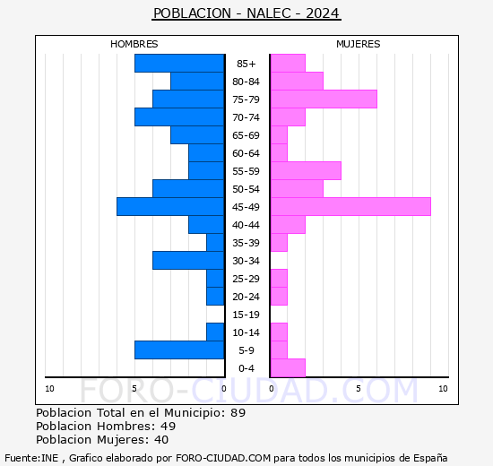 Nalec - Pirmide de poblacin grupos quinquenales - Censo 2024