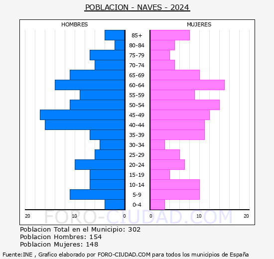 Navs - Pirmide de poblacin grupos quinquenales - Censo 2024