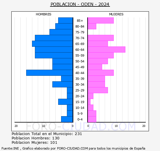 Odn - Pirmide de poblacin grupos quinquenales - Censo 2024