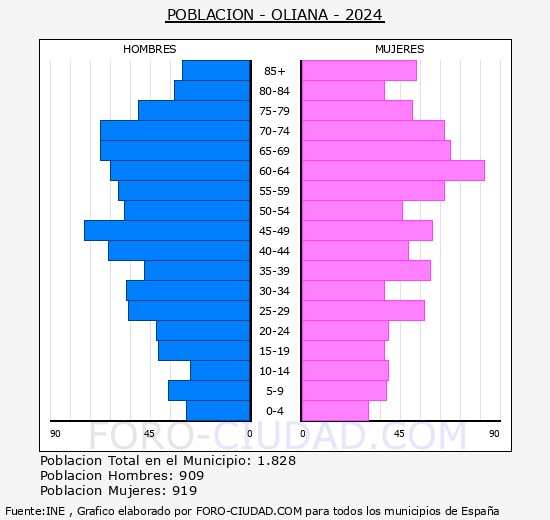 Oliana - Pirmide de poblacin grupos quinquenales - Censo 2024