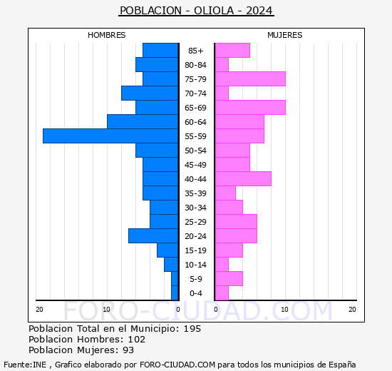 Oliola - Pirmide de poblacin grupos quinquenales - Censo 2024
