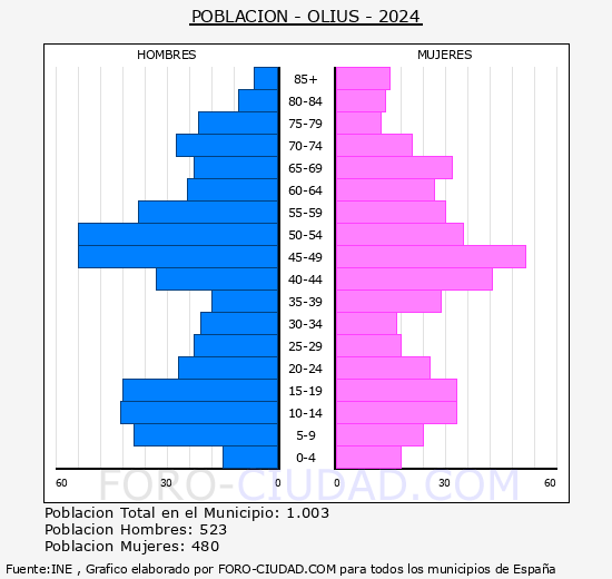 Olius - Pirmide de poblacin grupos quinquenales - Censo 2024