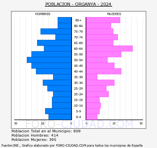 Organy� - Pir�mide de poblaci�n grupos quinquenales - Censo 2024