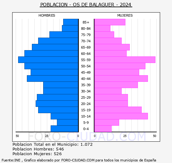 Os de Balaguer - Pir�mide de poblaci�n grupos quinquenales - Censo 2024