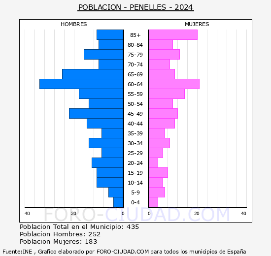 Penelles - Pirmide de poblacin grupos quinquenales - Censo 2024