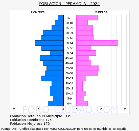 Peramola - Pirmide de poblacin grupos quinquenales - Censo 2024