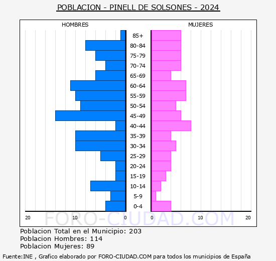 Pinell de Solson�s - Pir�mide de poblaci�n grupos quinquenales - Censo 2024