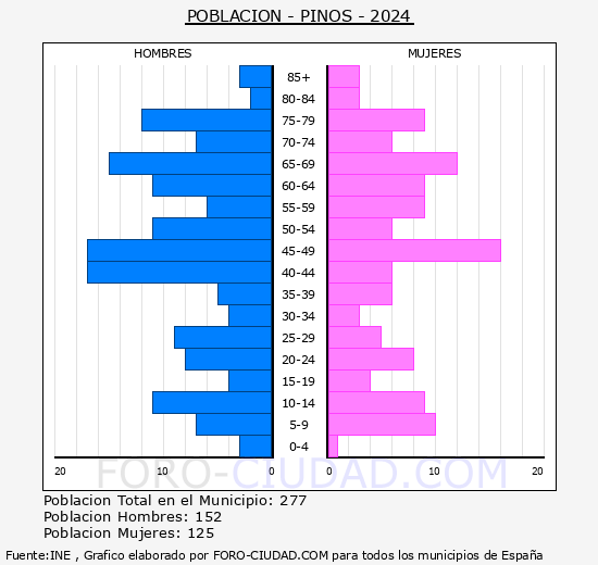 Pin�s - Pir�mide de poblaci�n grupos quinquenales - Censo 2024
