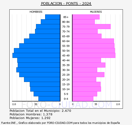 Ponts - Pir�mide de poblaci�n grupos quinquenales - Censo 2024