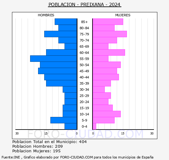 Preixana - Pir�mide de poblaci�n grupos quinquenales - Censo 2024