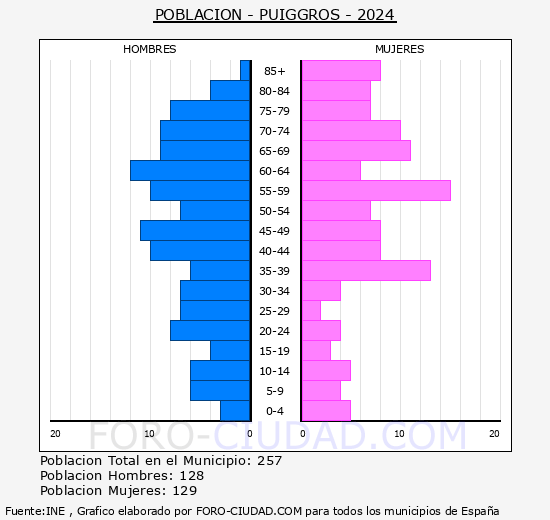 Puiggr�s - Pir�mide de poblaci�n grupos quinquenales - Censo 2024