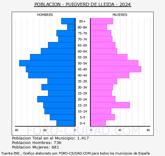 Puigverd de Lleida - Pir�mide de poblaci�n grupos quinquenales - Censo 2024