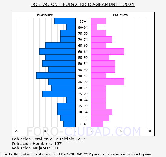 Puigverd d'Agramunt - Pirmide de poblacin grupos quinquenales - Censo 2024