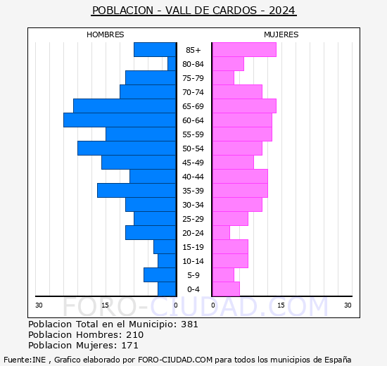 Vall de Cards - Pirmide de poblacin grupos quinquenales - Censo 2024