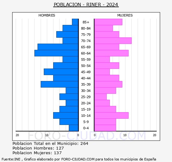 Riner - Pir�mide de poblaci�n grupos quinquenales - Censo 2024