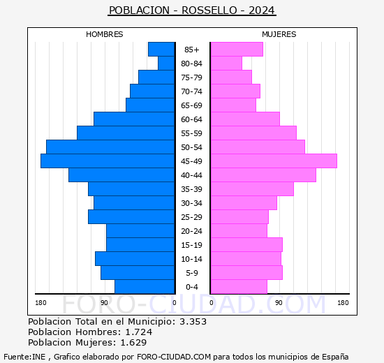 Rossell - Pirmide de poblacin grupos quinquenales - Censo 2024