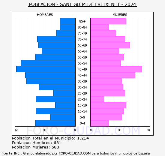 Sant Guim de Freixenet - Pirmide de poblacin grupos quinquenales - Censo 2024