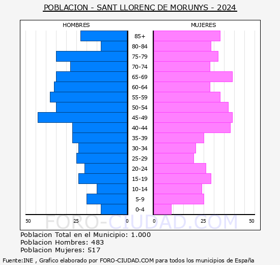 Sant Lloren� de Morunys - Pir�mide de poblaci�n grupos quinquenales - Censo 2024
