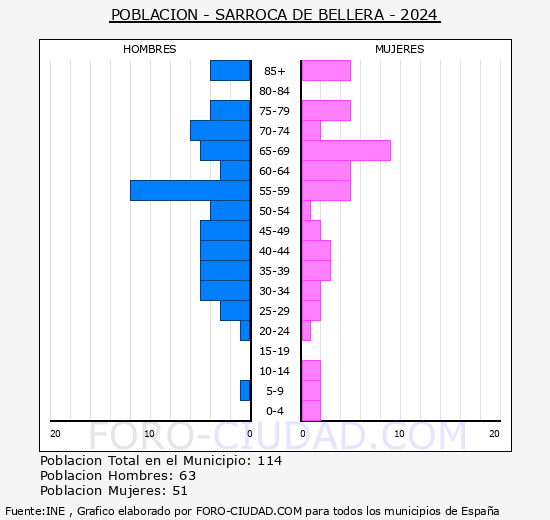 Sarroca de Bellera - Pirmide de poblacin grupos quinquenales - Censo 2024