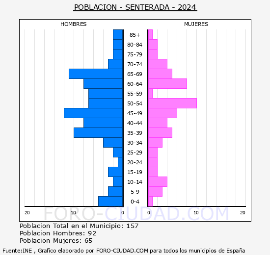 Senterada - Pirmide de poblacin grupos quinquenales - Censo 2024