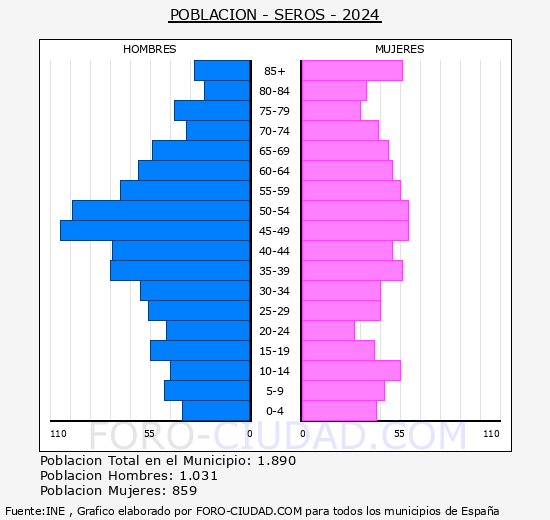 Ser�s - Pir�mide de poblaci�n grupos quinquenales - Censo 2024