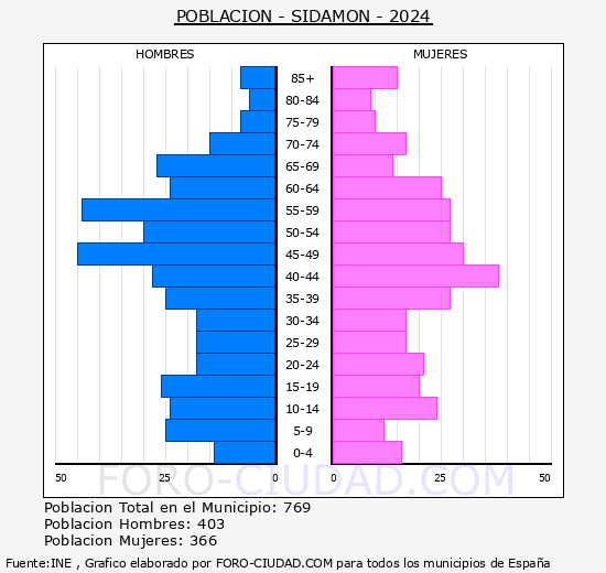 Sidamon - Pirmide de poblacin grupos quinquenales - Censo 2024