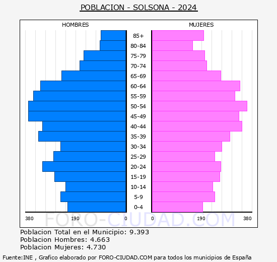 Solsona - Pir�mide de poblaci�n grupos quinquenales - Censo 2024