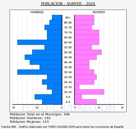 Sunyer - Pirmide de poblacin grupos quinquenales - Censo 2024
