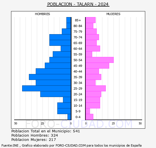 Talarn - Pir�mide de poblaci�n grupos quinquenales - Censo 2024