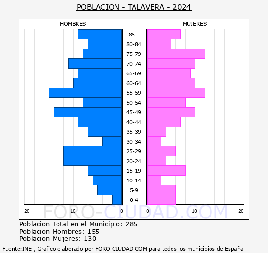 Talavera - Pirmide de poblacin grupos quinquenales - Censo 2024