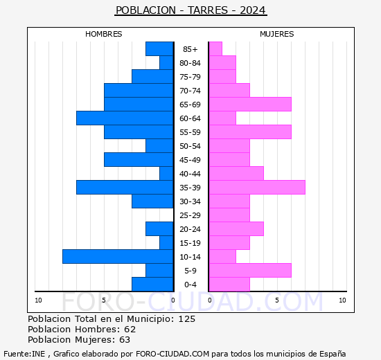 Tarr�s - Pir�mide de poblaci�n grupos quinquenales - Censo 2024